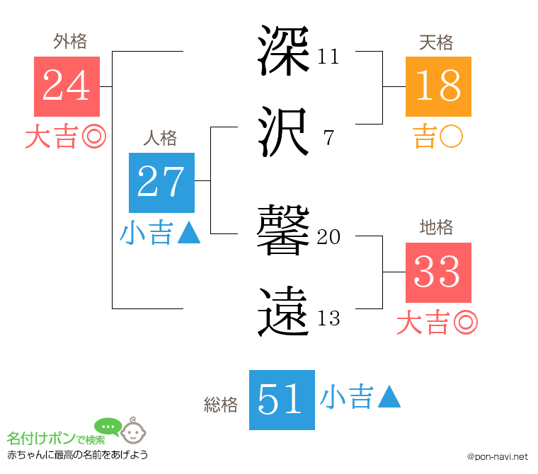 深沢 馨遠さんの姓名判断結果