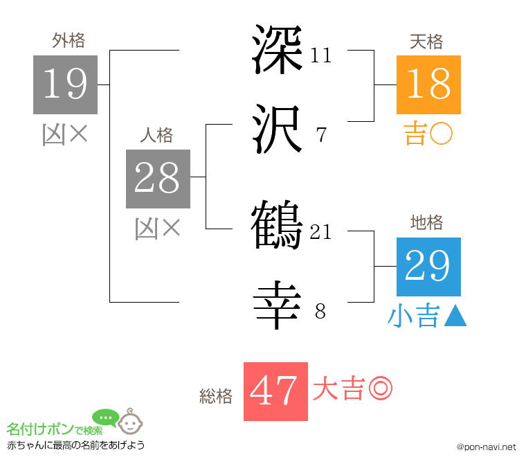 深沢 鶴幸さんの姓名判断結果