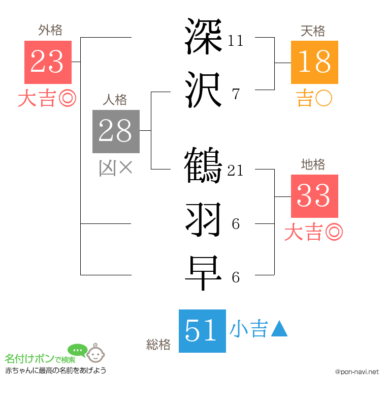 深沢 鶴羽早さんの姓名判断結果