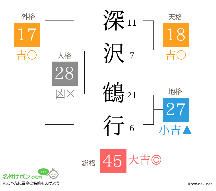 深沢 鶴行さんの姓名判断結果