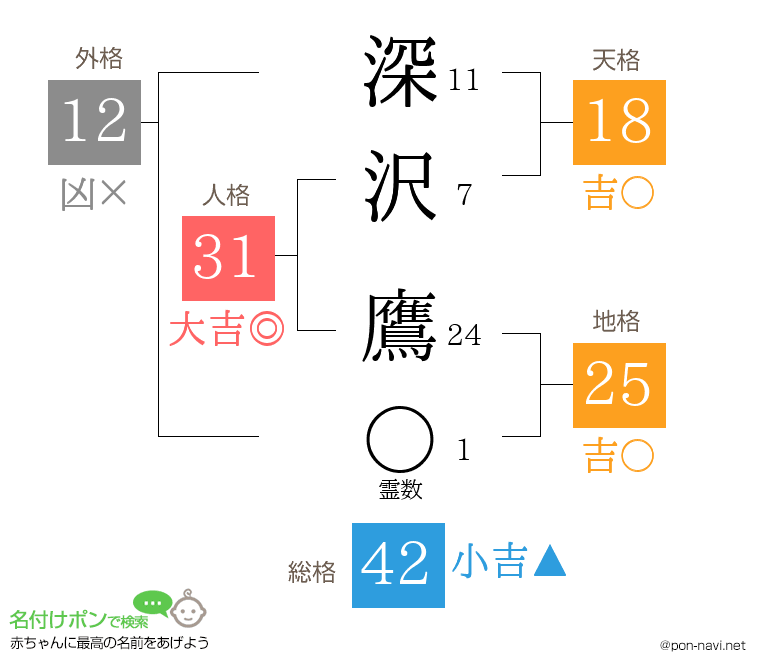 深沢 鷹さんの姓名判断結果