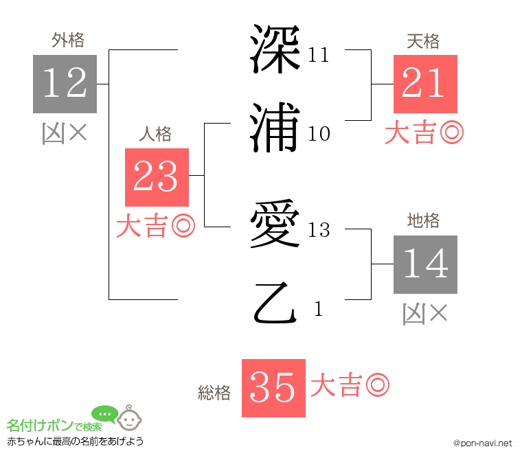 深浦 愛乙さんの姓名判断結果