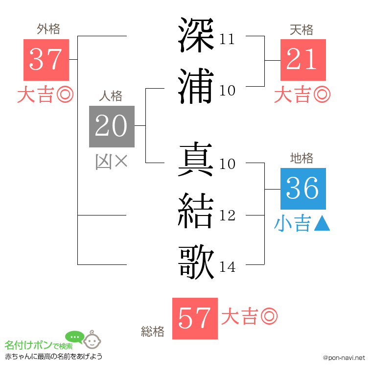 深浦 真結歌さんの姓名判断結果