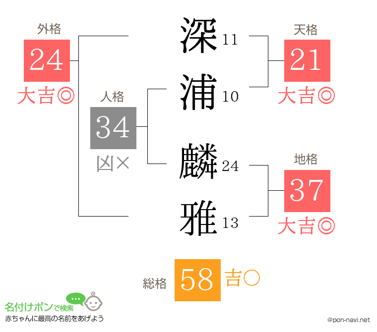 深浦 麟雅さんの姓名判断結果