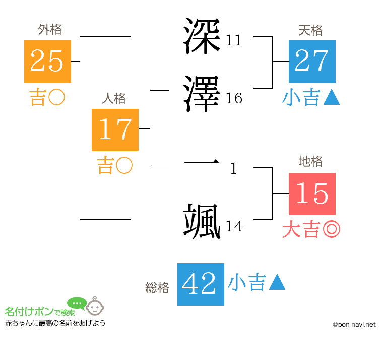 深澤 一颯さんの姓名判断結果