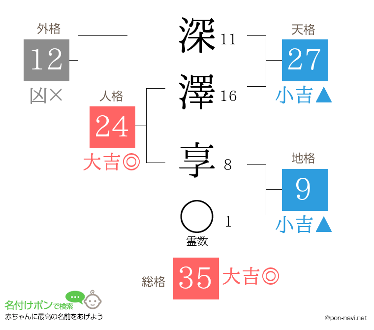 深澤 享さんの姓名判断結果