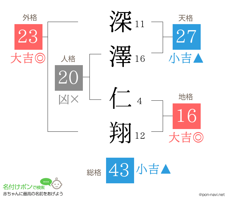 深澤 仁翔さんの姓名判断結果