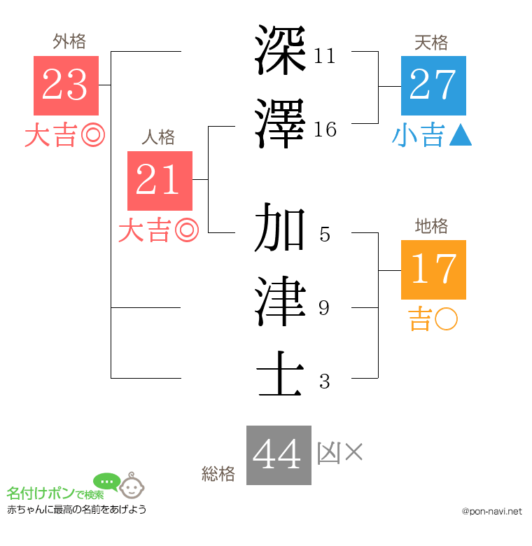 深澤 加津士さんの姓名判断結果