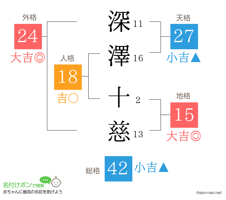 深澤 十慈さんの姓名判断結果