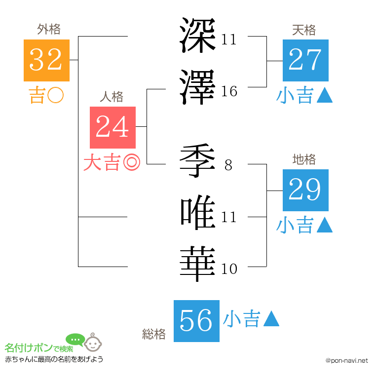深澤 季唯華さんの姓名判断結果