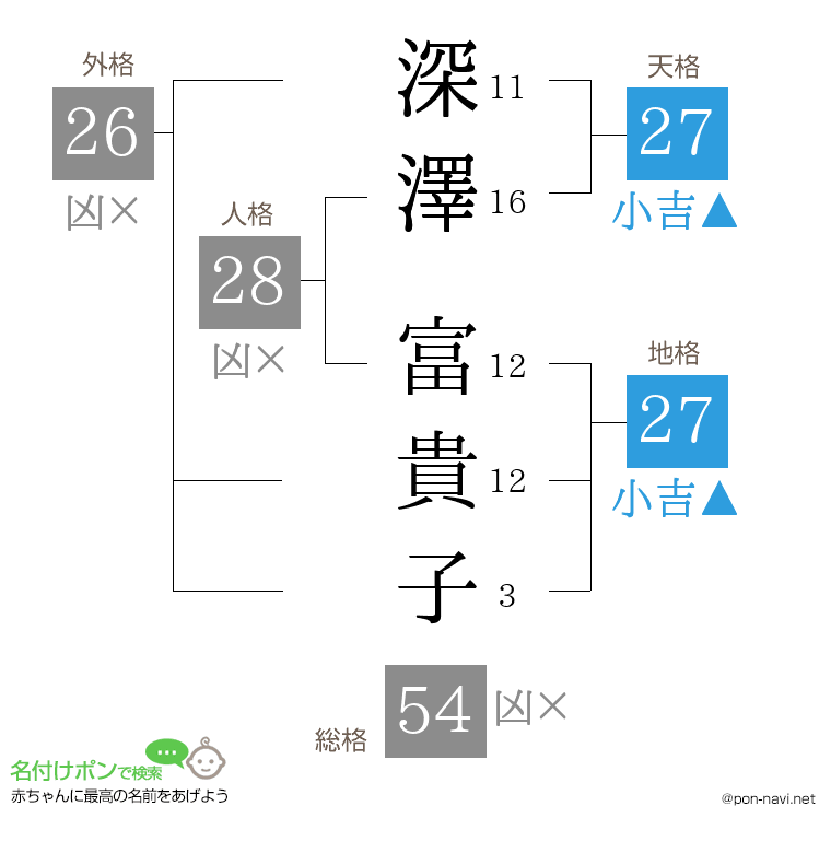 深澤 富貴子さんの姓名判断結果