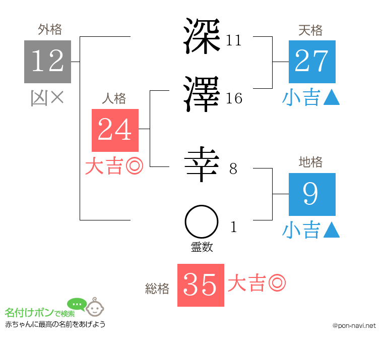 深澤 幸さんの姓名判断結果