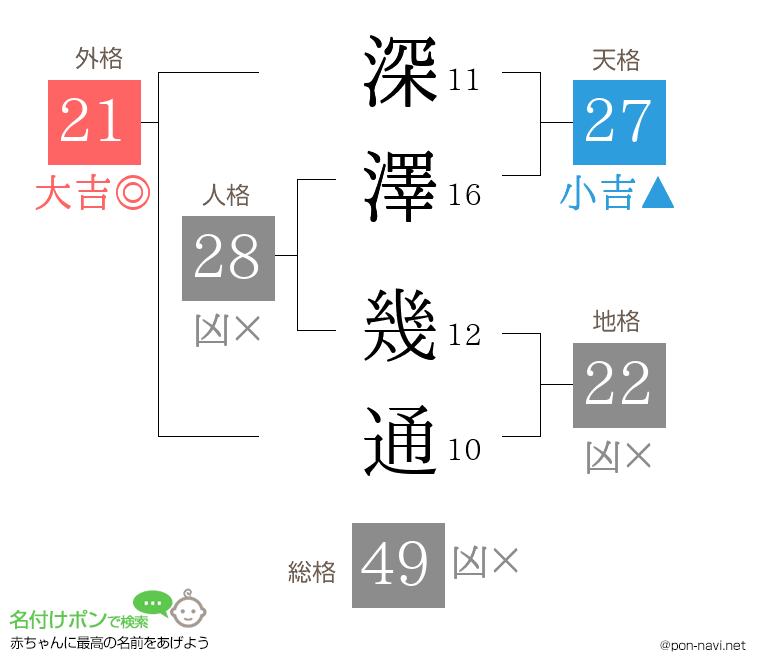 深澤 幾通さんの姓名判断結果
