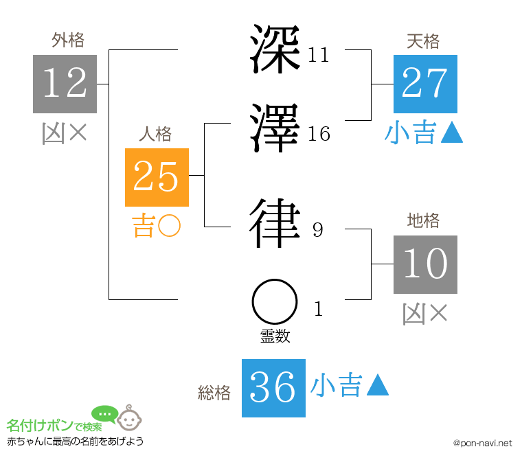 深澤 律さんの姓名判断結果