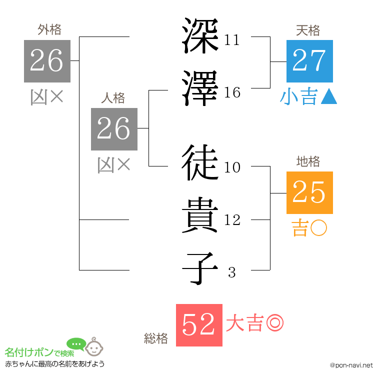 深澤 徒貴子さんの姓名判断結果