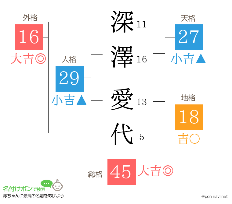 深澤 愛代さんの姓名判断結果