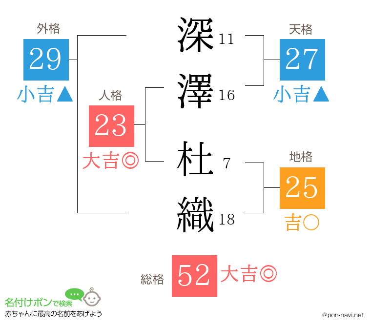 深澤 杜織さんの姓名判断結果