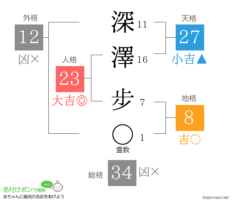 深澤 步さんの姓名判断結果