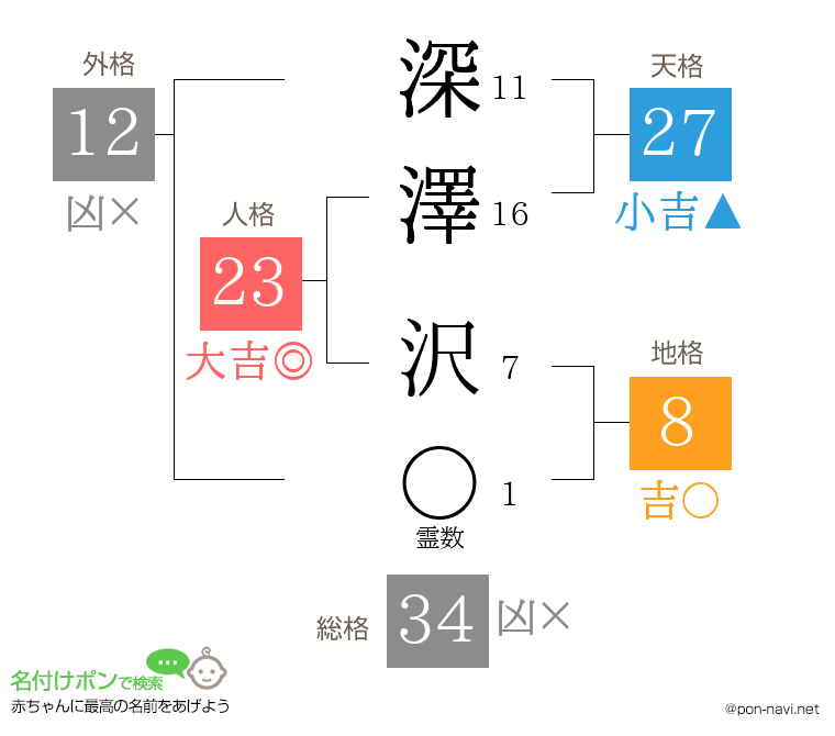 深澤 沢さんの姓名判断結果