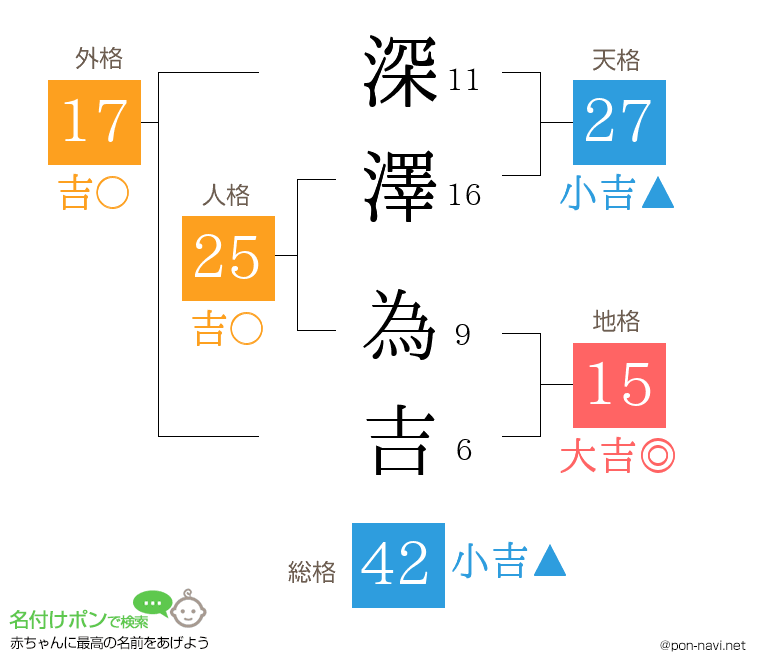 深澤 為吉さんの姓名判断結果