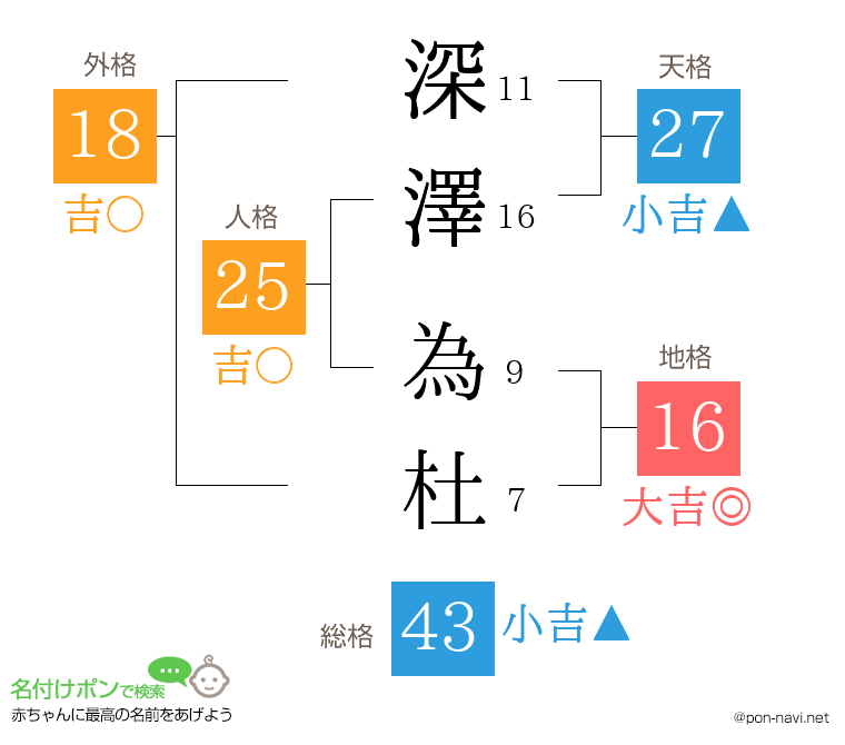深澤 為杜さんの姓名判断結果