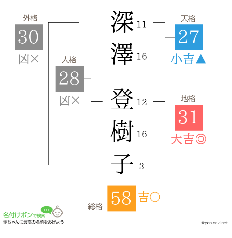 深澤 登樹子さんの姓名判断結果