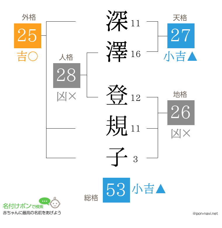 深澤 登規子さんの姓名判断結果