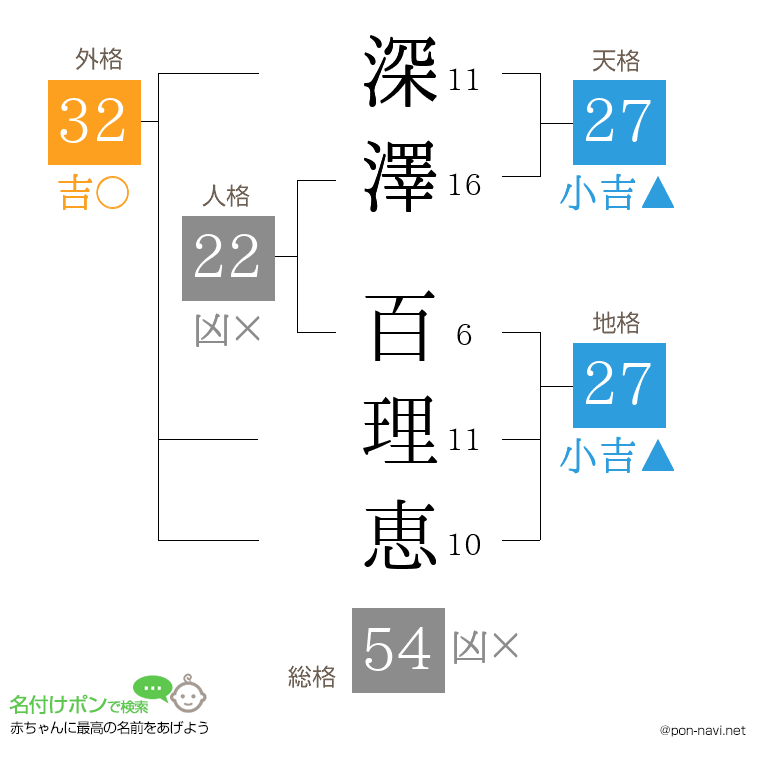 深澤 百理恵さんの姓名判断結果