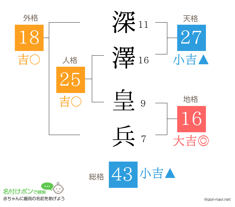 深澤 皇兵さんの姓名判断結果