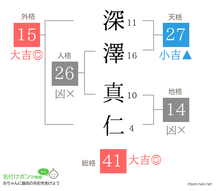 深澤 真仁さんの姓名判断結果