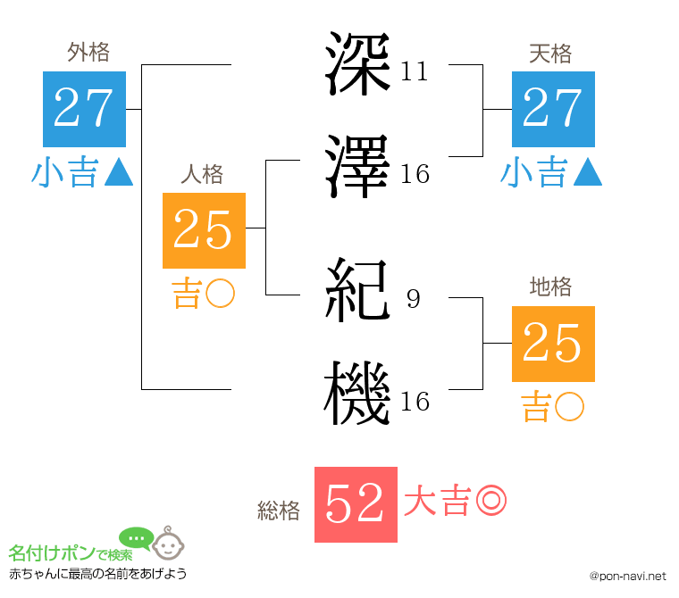 深澤 紀機さんの姓名判断結果