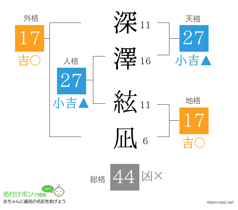 深澤 絃凪さんの姓名判断結果
