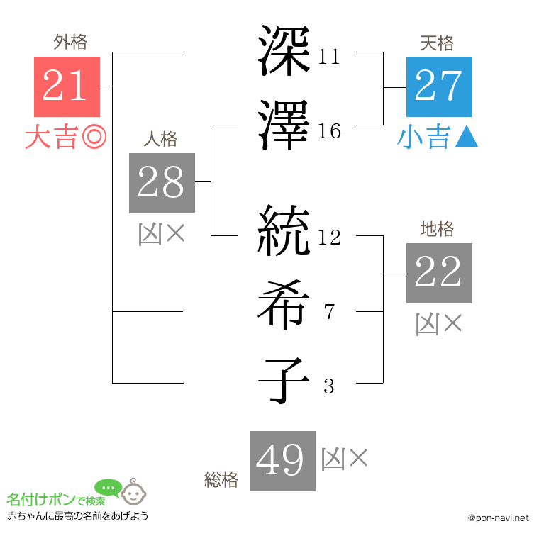 深澤 統希子さんの姓名判断結果
