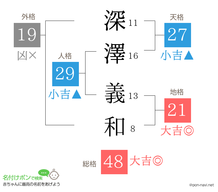 深澤 義和さんの姓名判断結果