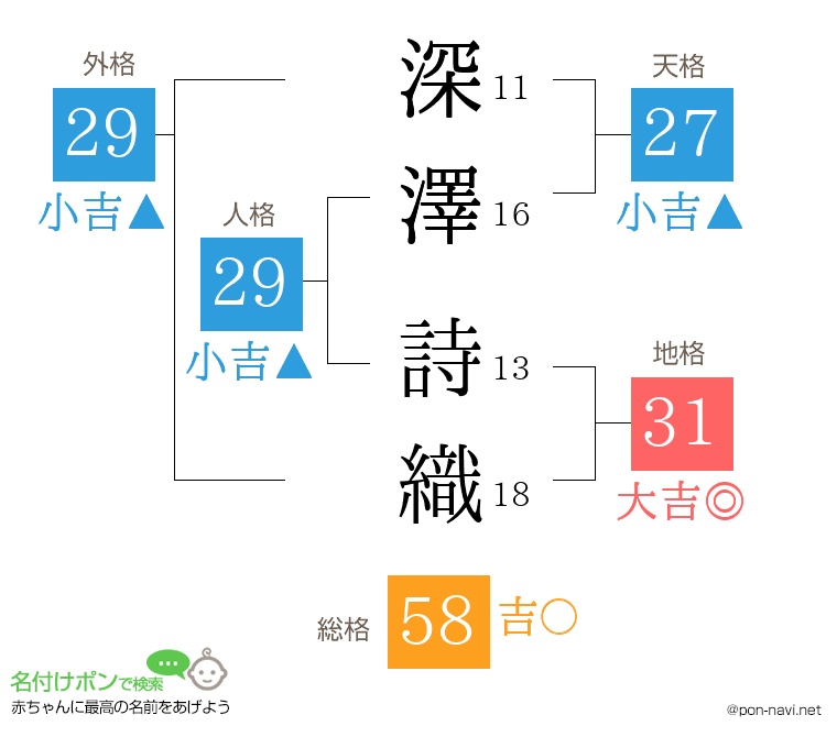深澤 詩織さんの姓名判断結果