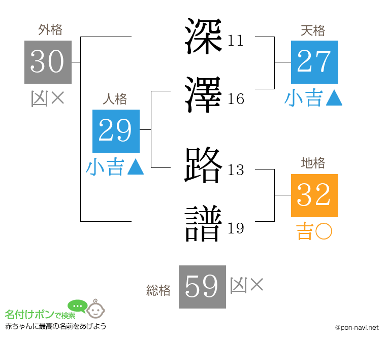 深澤 路譜さんの姓名判断結果