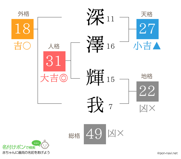 深澤 輝我さんの姓名判断結果