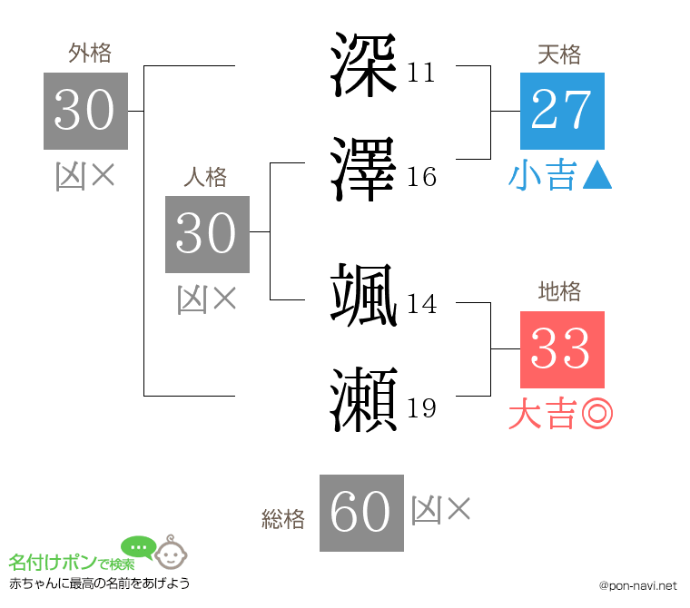 深澤 颯瀬さんの姓名判断結果