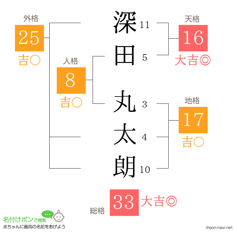 深田 丸太朗さんの姓名判断結果