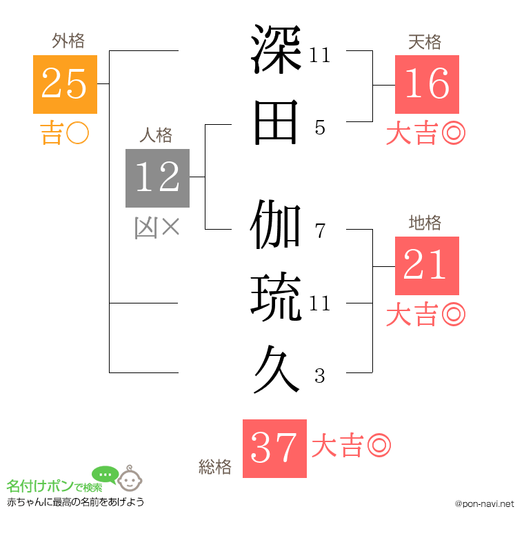 深田 伽琉久さんの姓名判断結果