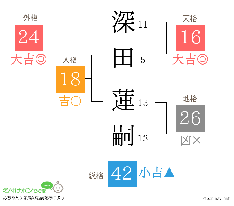 深田 蓮嗣さんの姓名判断結果