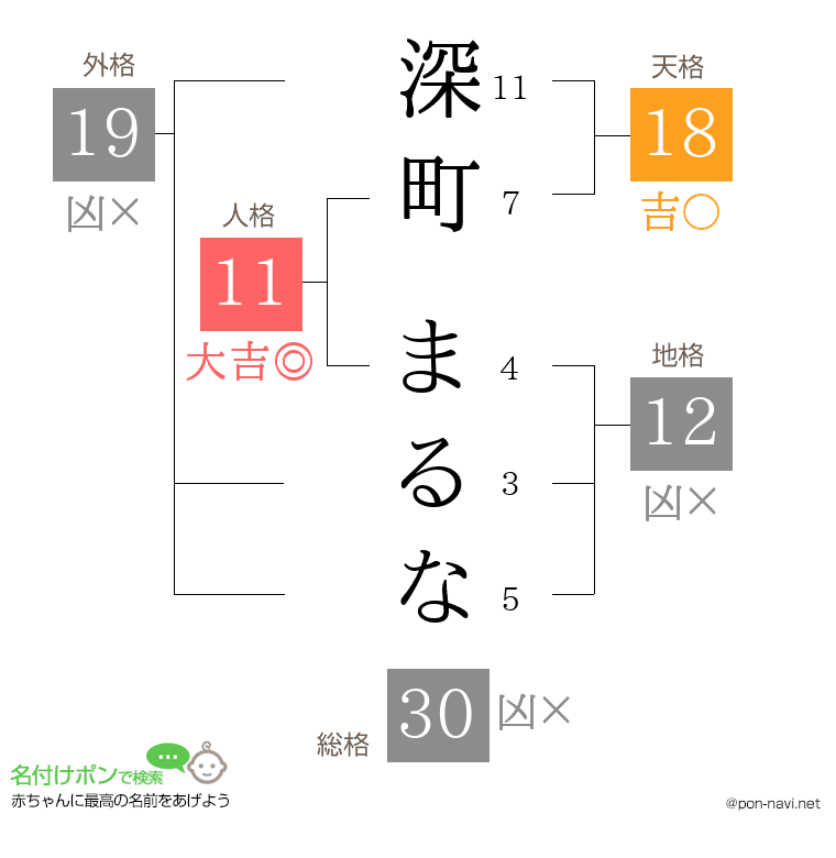 深町 まるなさんの姓名判断結果