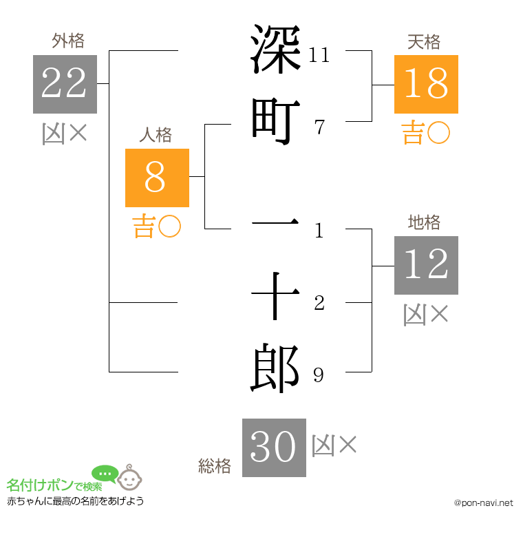 深町 一十郎さんの姓名判断結果