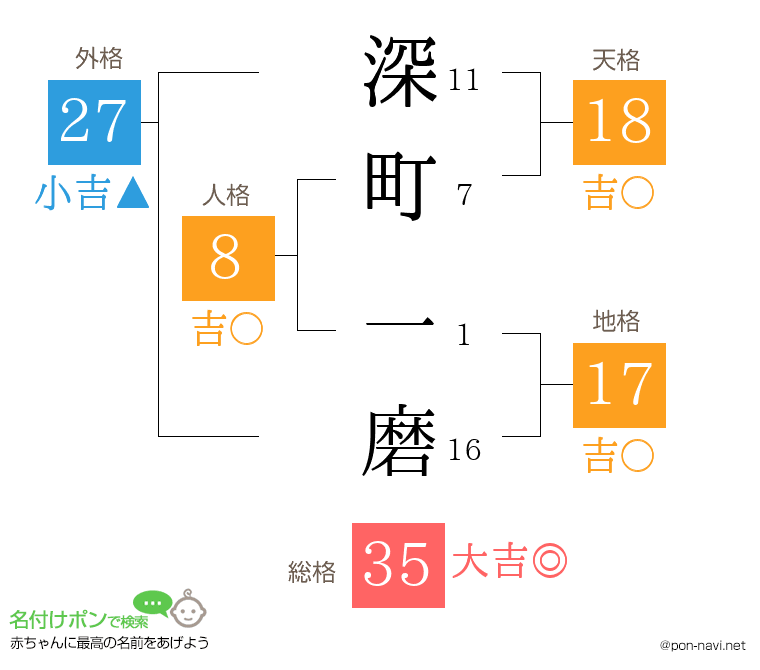 深町 一磨さんの姓名判断結果