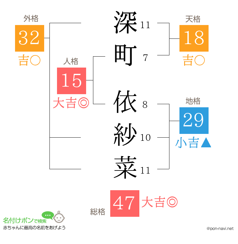深町 依紗菜さんの姓名判断結果