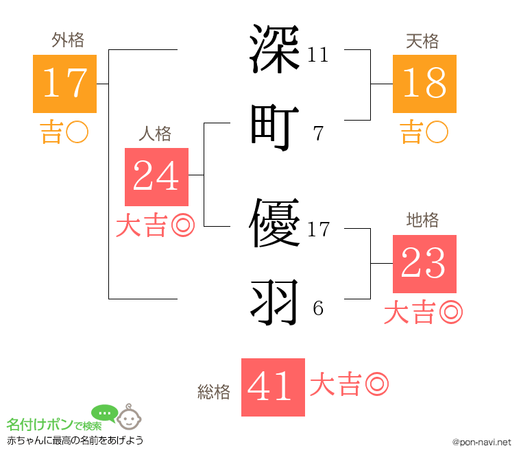 深町 優羽さんの姓名判断結果
