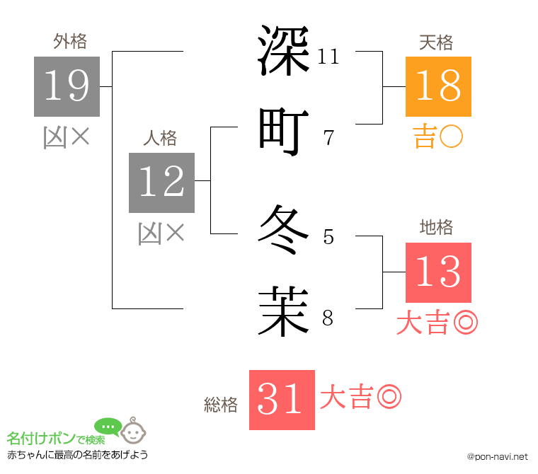 深町 冬茉さんの姓名判断結果