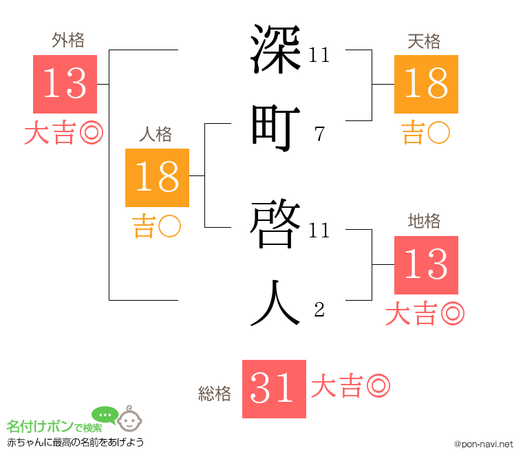 深町 啓人さんの姓名判断結果