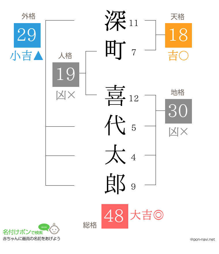 深町 喜代太郎さんの姓名判断結果