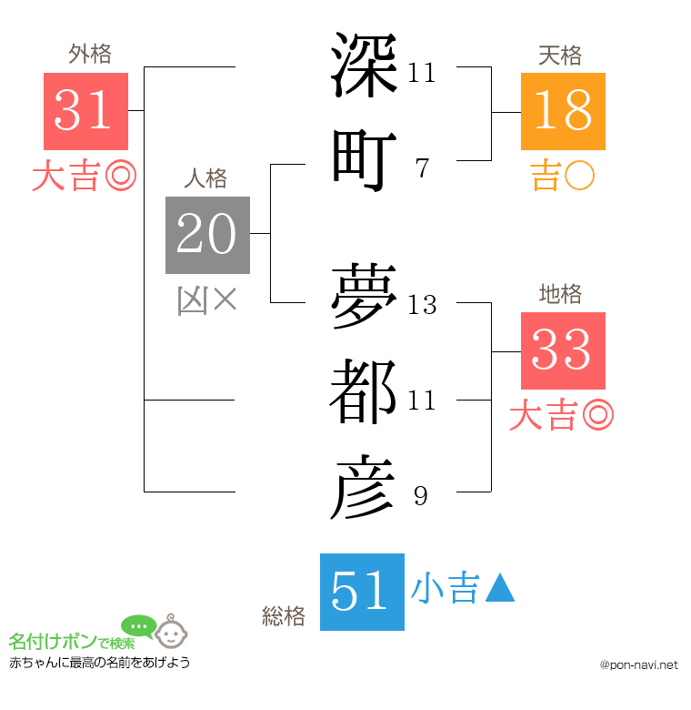 深町 夢都彦さんの姓名判断結果